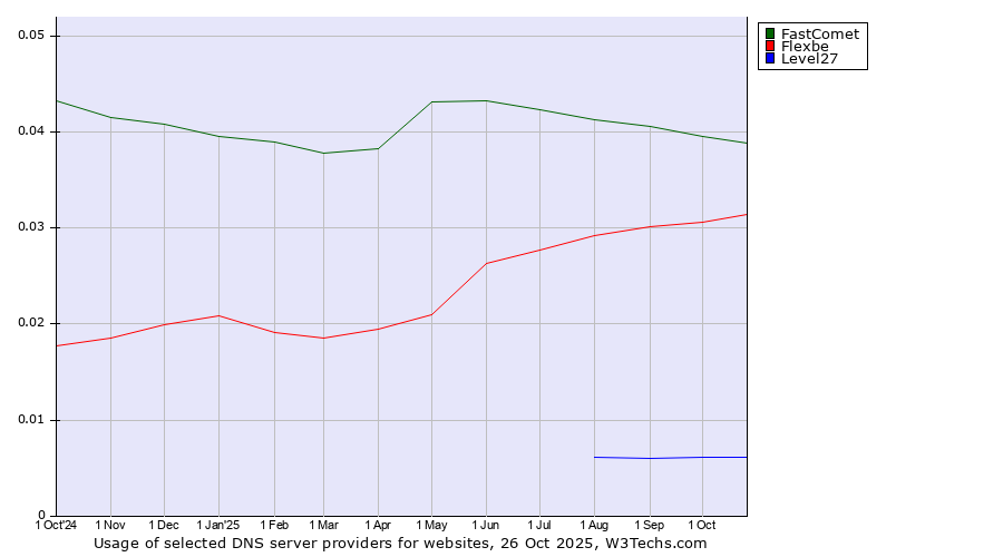 Historical trends in the usage of FastComet vs. Flexbe vs. Level27