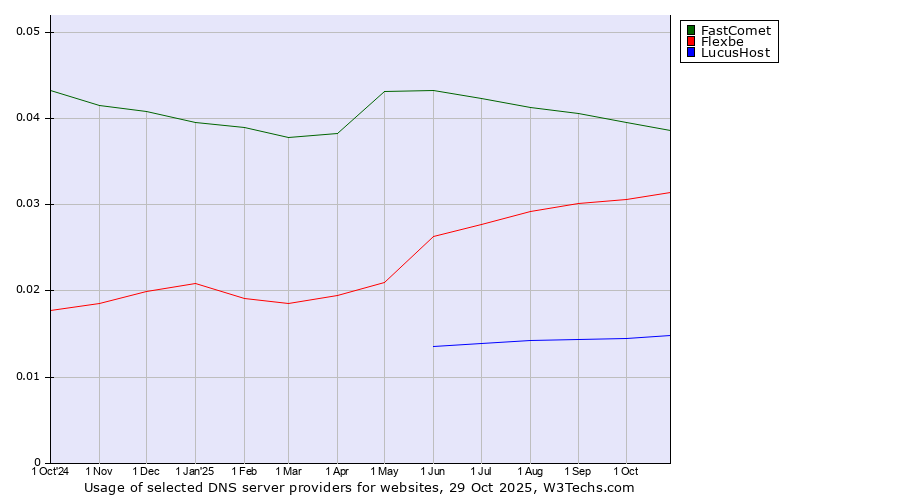 Historical trends in the usage of FastComet vs. Flexbe vs. LucusHost