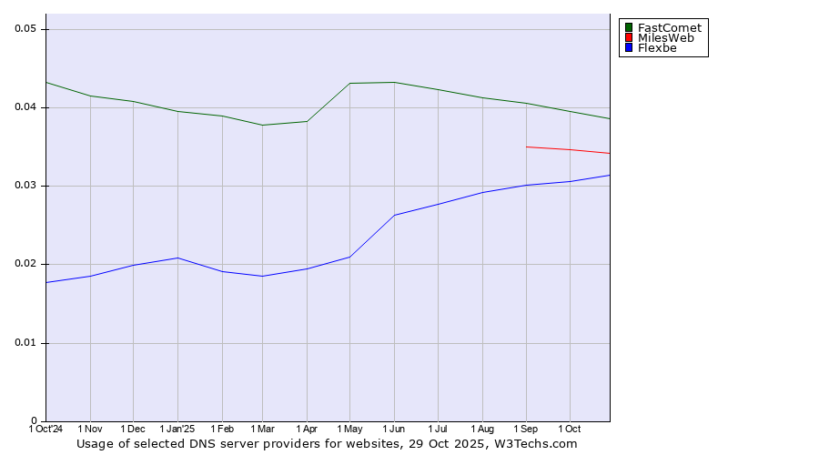 Historical trends in the usage of FastComet vs. MilesWeb vs. Flexbe