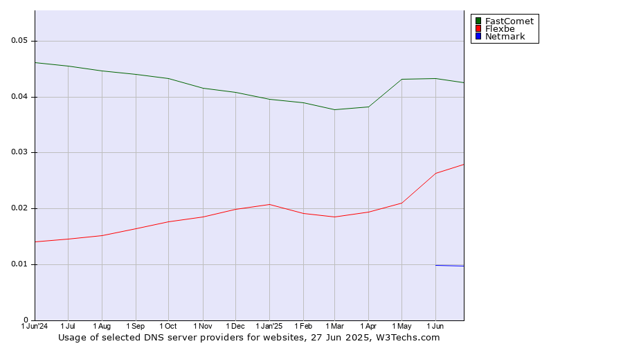 Historical trends in the usage of FastComet vs. Flexbe vs. Netmark