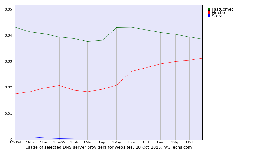 Historical trends in the usage of FastComet vs. Flexbe vs. Sfera