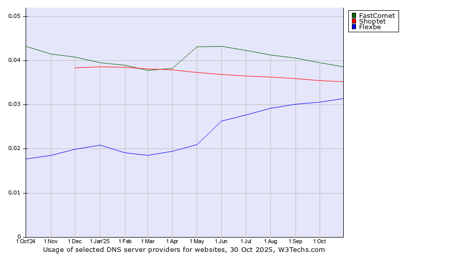 Historical trends in the usage of FastComet vs. Shoptet vs. Flexbe