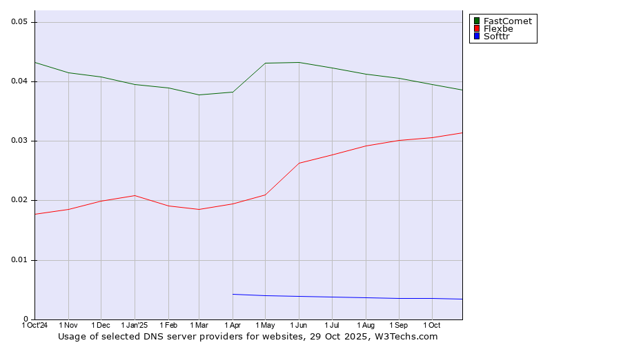 Historical trends in the usage of FastComet vs. Flexbe vs. Softtr