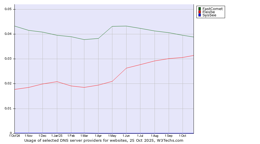 Historical trends in the usage of FastComet vs. Flexbe vs. Sysbee