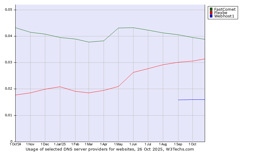 Historical trends in the usage of FastComet vs. Flexbe vs. Webhost1