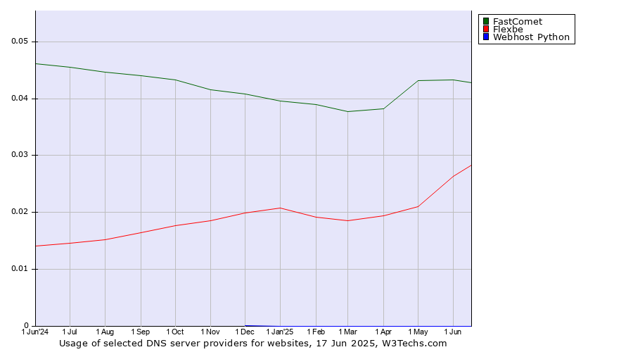 Historical trends in the usage of FastComet vs. Flexbe vs. Webhost Python