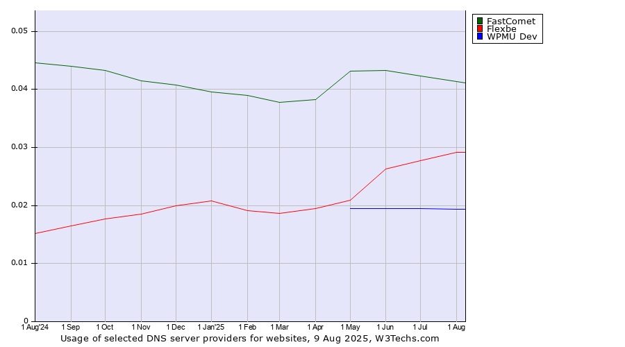 Historical trends in the usage of FastComet vs. Flexbe vs. WPMU Dev