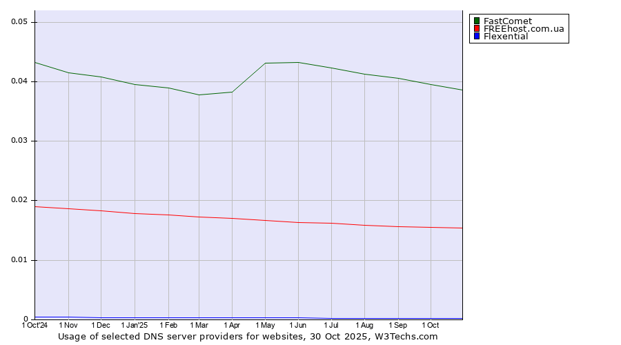 Historical trends in the usage of FastComet vs. FREEhost.com.ua vs. Flexential