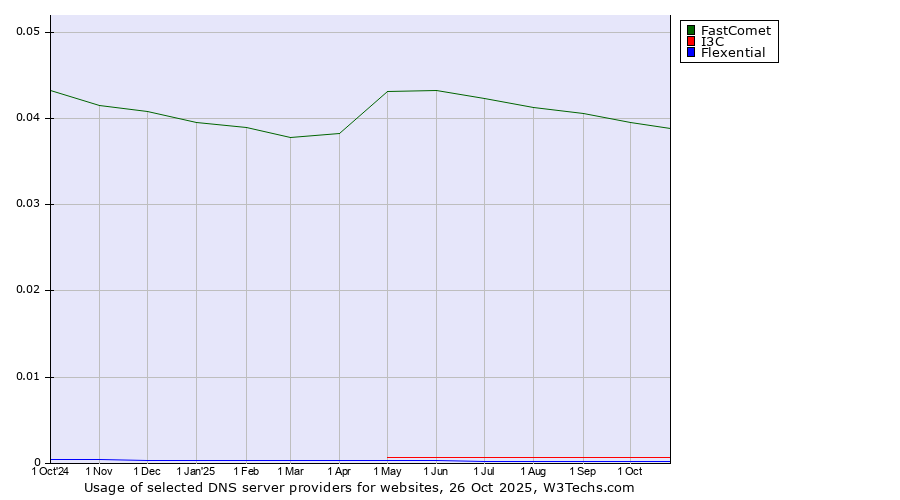 Historical trends in the usage of FastComet vs. I3C vs. Flexential