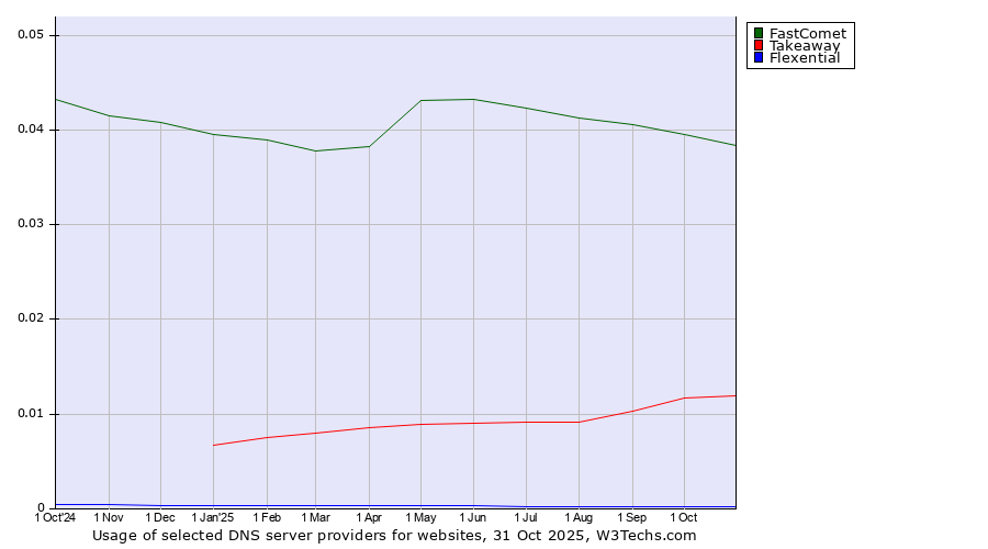 Historical trends in the usage of FastComet vs. Takeaway vs. Flexential