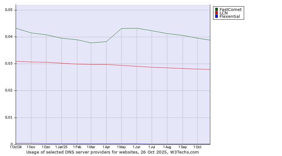 Historical trends in the usage of FastComet vs. LCN vs. Flexential
