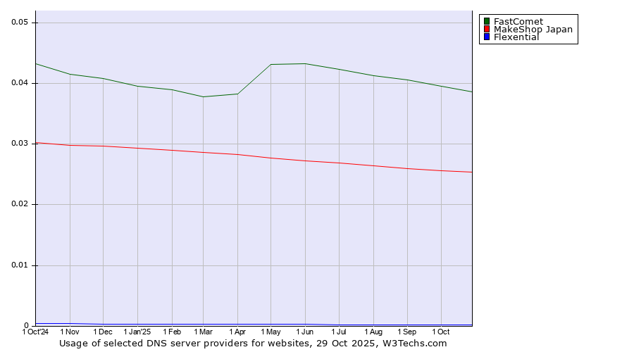 Historical trends in the usage of FastComet vs. MakeShop Japan vs. Flexential