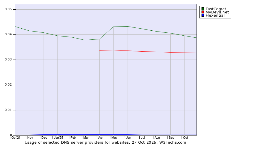 Historical trends in the usage of FastComet vs. MyDevil.net vs. Flexential