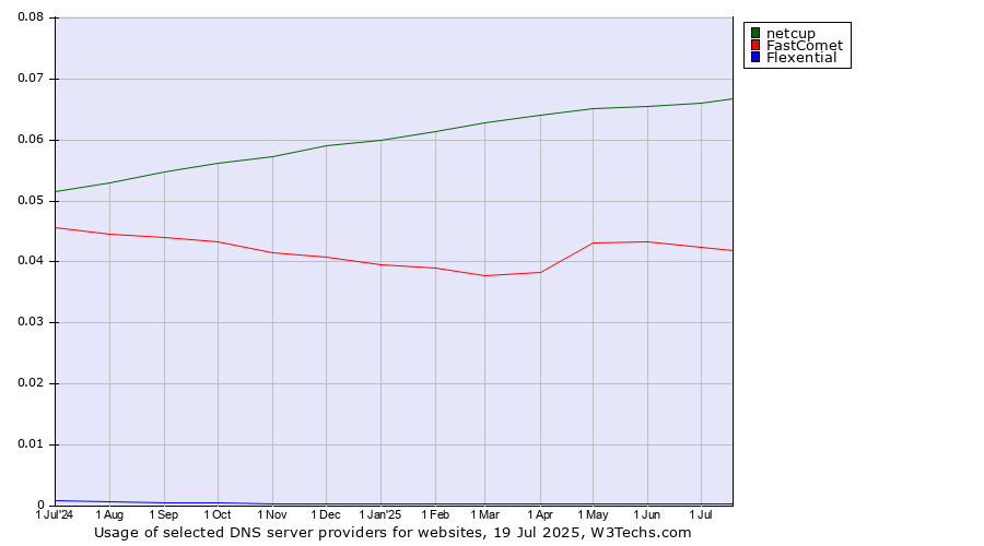Historical trends in the usage of netcup vs. FastComet vs. Flexential