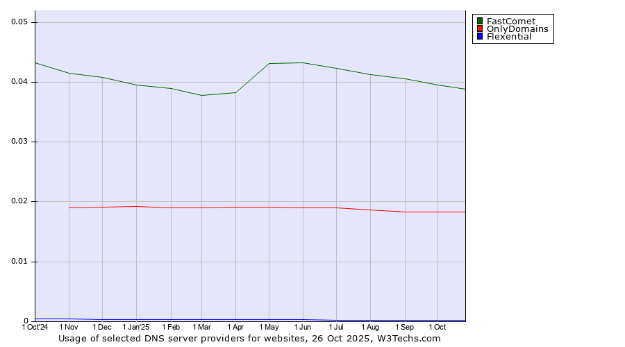 Historical trends in the usage of FastComet vs. OnlyDomains vs. Flexential