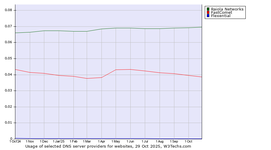 Historical trends in the usage of Raiola Networks vs. FastComet vs. Flexential