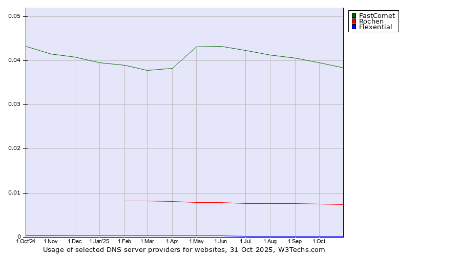 Historical trends in the usage of FastComet vs. Rochen vs. Flexential