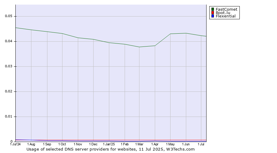 Historical trends in the usage of FastComet vs. Root.lu vs. Flexential