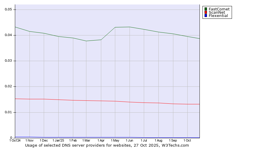 Historical trends in the usage of FastComet vs. ScanNet vs. Flexential