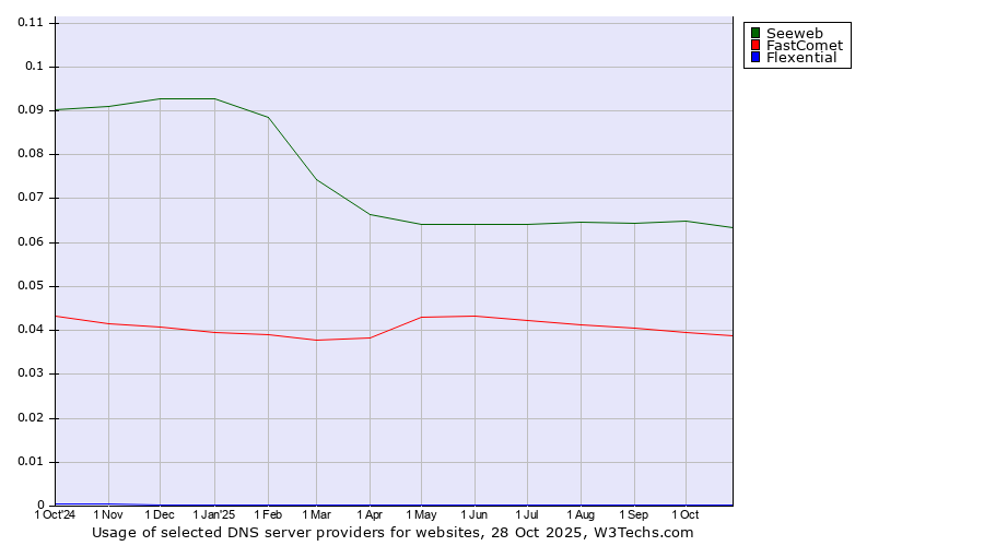 Historical trends in the usage of Seeweb vs. FastComet vs. Flexential