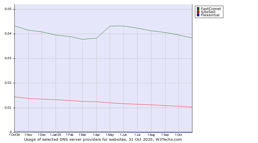 Historical trends in the usage of FastComet vs. SiteSell vs. Flexential