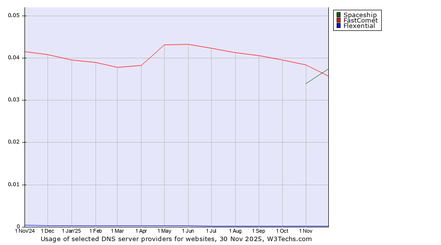Historical trends in the usage of FastComet vs. Spaceship vs. Flexential