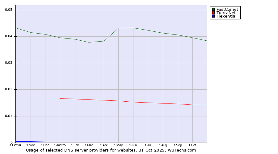 Historical trends in the usage of FastComet vs. TierraNet vs. Flexential