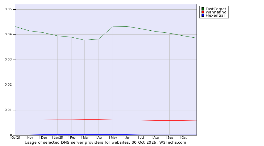 Historical trends in the usage of FastComet vs. Wannafind vs. Flexential