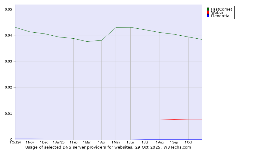 Historical trends in the usage of FastComet vs. Webzi vs. Flexential