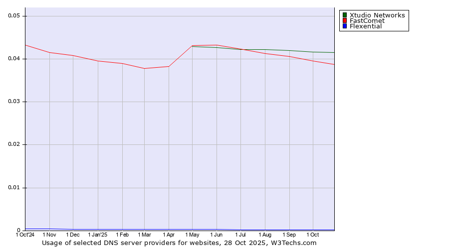 Historical trends in the usage of Xtudio Networks vs. FastComet vs. Flexential