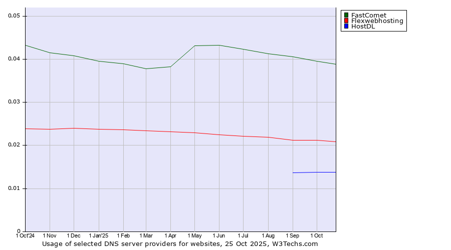 Historical trends in the usage of FastComet vs. Flexwebhosting vs. HostDL