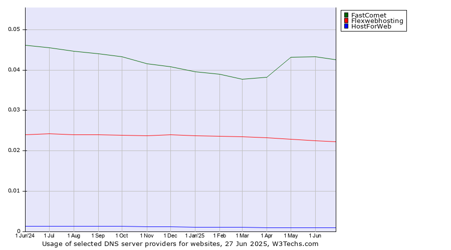 Historical trends in the usage of FastComet vs. Flexwebhosting vs. HostForWeb