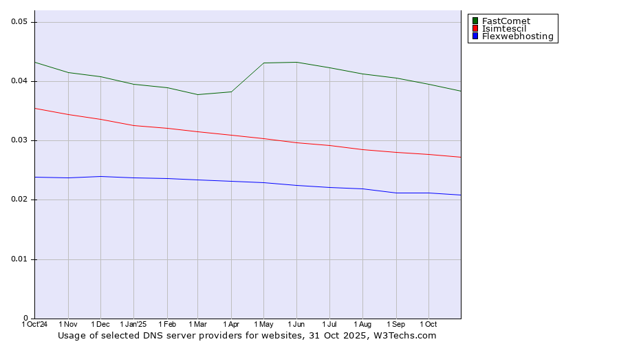 Historical trends in the usage of FastComet vs. Isimtescil vs. Flexwebhosting