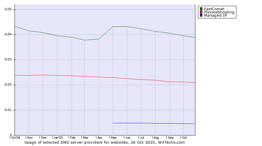 Historical trends in the usage of FastComet vs. Flexwebhosting vs. Managed IP