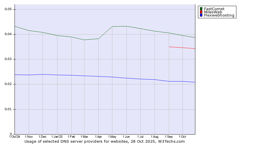 Historical trends in the usage of FastComet vs. MilesWeb vs. Flexwebhosting