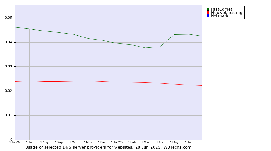 Historical trends in the usage of FastComet vs. Flexwebhosting vs. Netmark