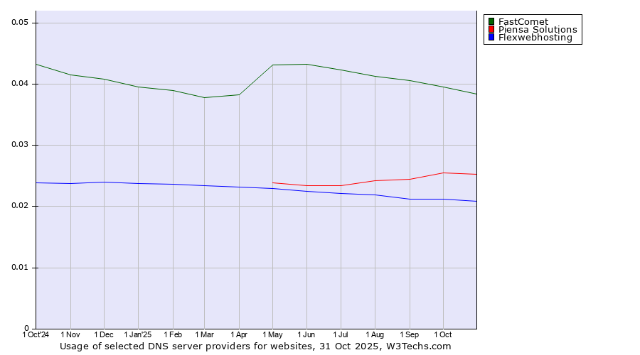Historical trends in the usage of FastComet vs. Piensa Solutions vs. Flexwebhosting