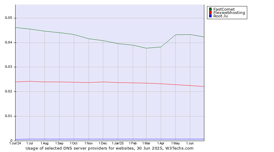 Historical trends in the usage of FastComet vs. Flexwebhosting vs. Root.lu