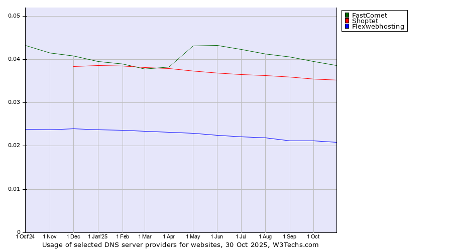 Historical trends in the usage of FastComet vs. Shoptet vs. Flexwebhosting