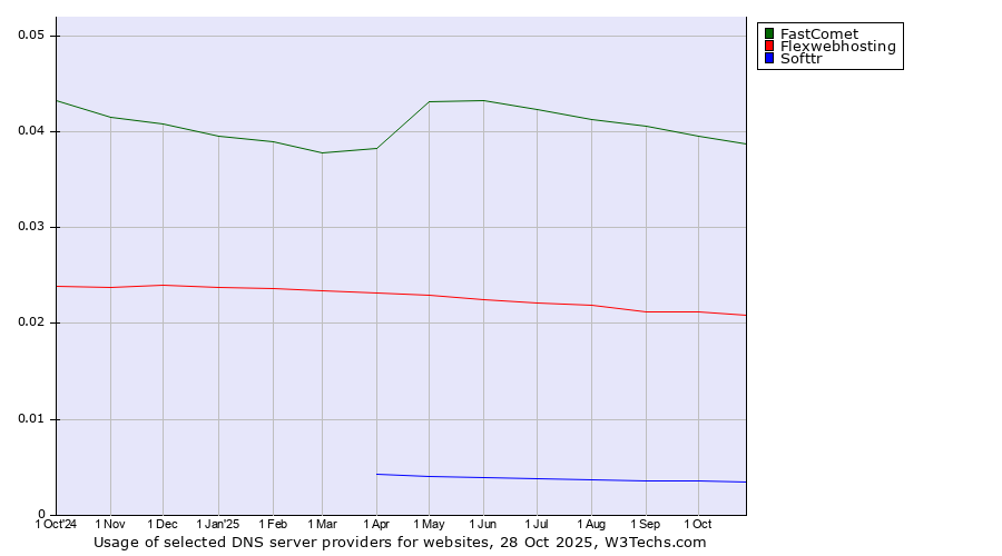 Historical trends in the usage of FastComet vs. Flexwebhosting vs. Softtr