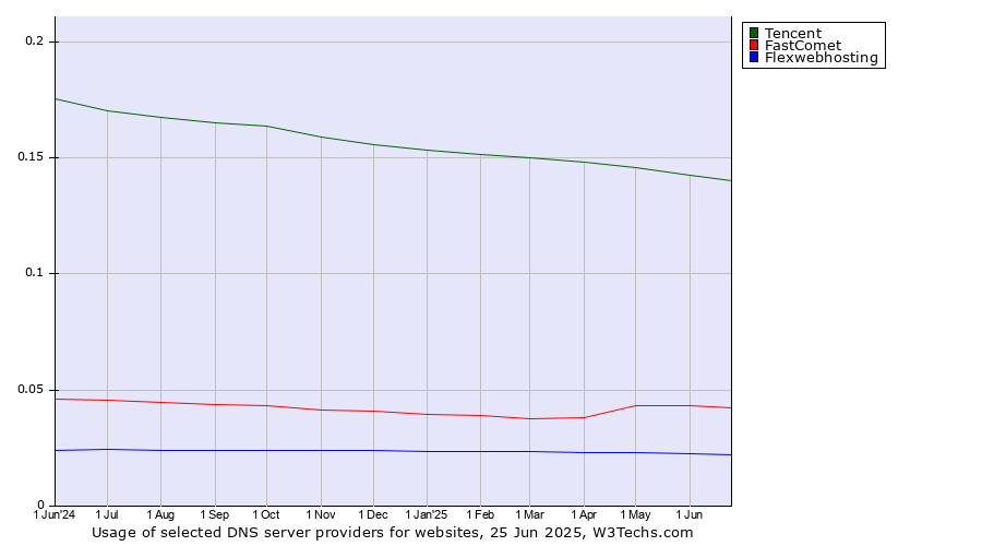 Historical trends in the usage of Tencent vs. FastComet vs. Flexwebhosting