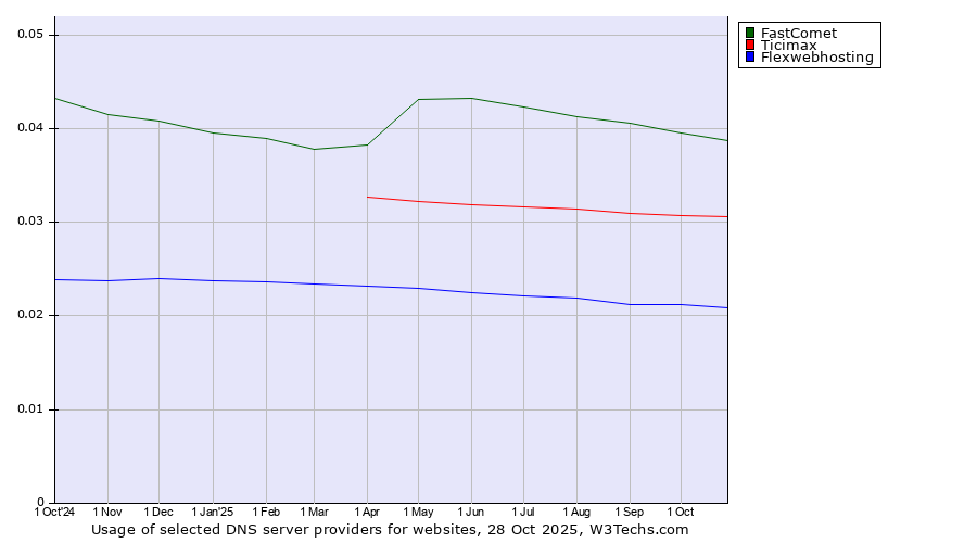 Historical trends in the usage of FastComet vs. Ticimax vs. Flexwebhosting