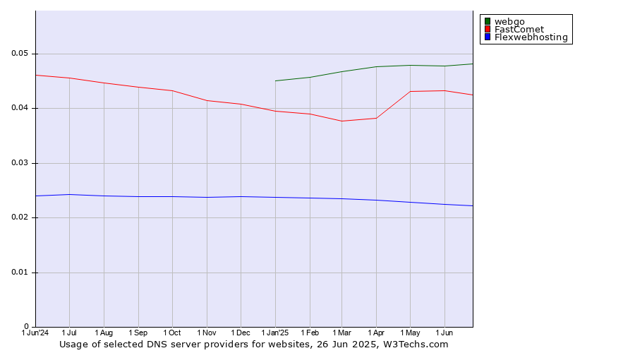Historical trends in the usage of webgo vs. FastComet vs. Flexwebhosting