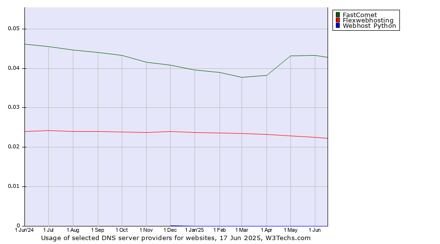 Historical trends in the usage of FastComet vs. Flexwebhosting vs. Webhost Python