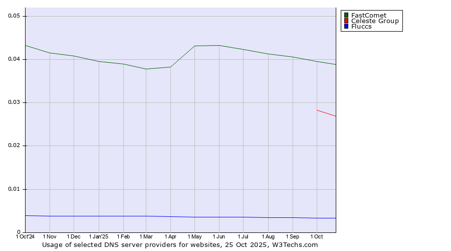 Historical trends in the usage of FastComet vs. Celeste Group vs. Fluccs