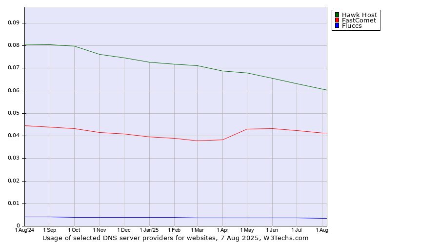 Historical trends in the usage of Hawk Host vs. FastComet vs. Fluccs