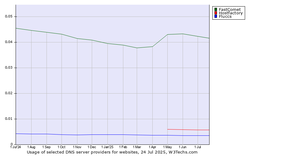 Historical trends in the usage of FastComet vs. Hostfactory vs. Fluccs