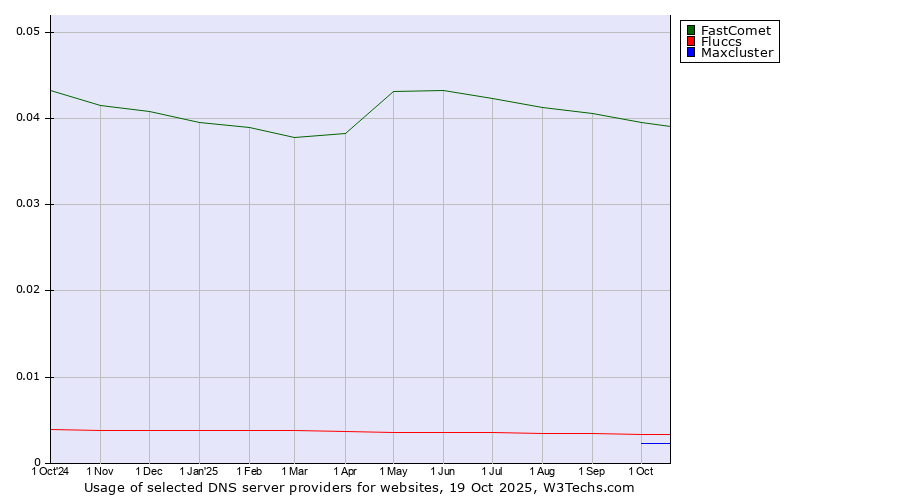Historical trends in the usage of FastComet vs. Fluccs vs. Maxcluster