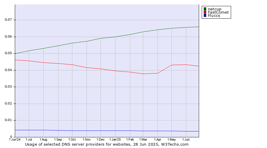 Historical trends in the usage of netcup vs. FastComet vs. Fluccs