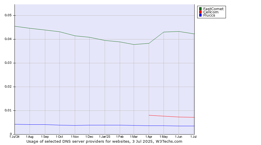 Historical trends in the usage of FastComet vs. Cellcom vs. Fluccs
